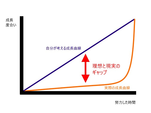 学習の成長曲線