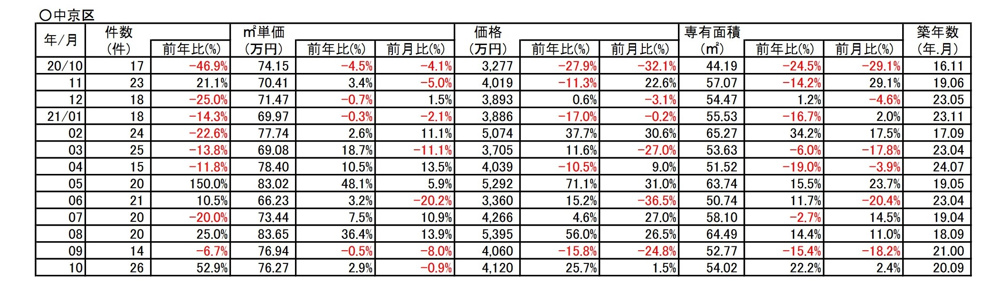 【2.9％↗アップ】京都市中京区中古分譲マンション１０月成約㎡単価前年対比の画像