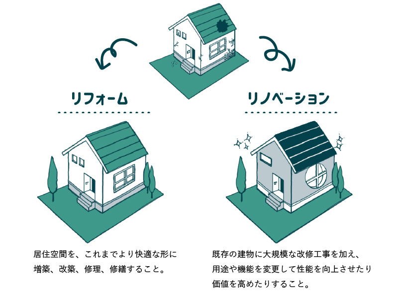 【リフォーム】と【リノベーション】違いとは？の画像