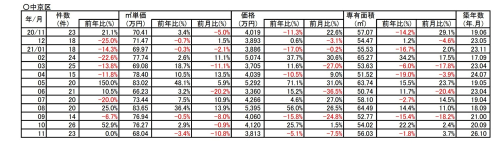 【-3.4％➘ダウン】京都市中京区中古分譲マンション１１月成約㎡単価前年対比の画像