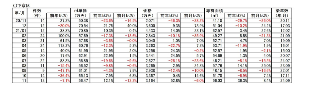 【12.1％↗アップ】京都市下京区古分譲マンション１１月成約㎡単価前年対比の画像