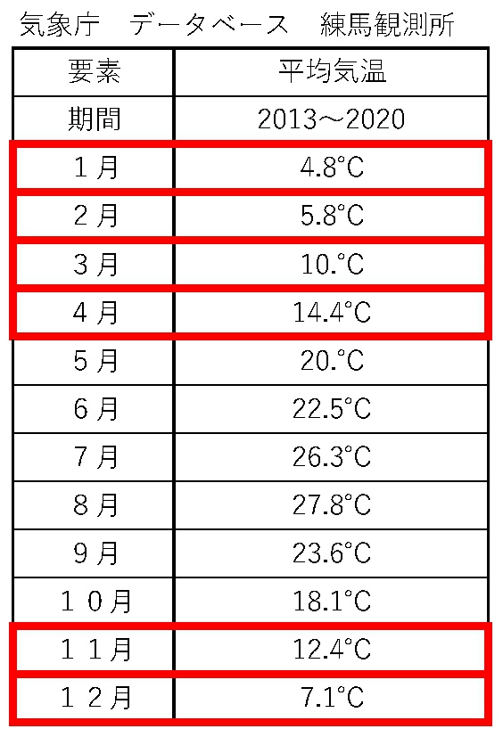 気象庁データベース 練馬観測所