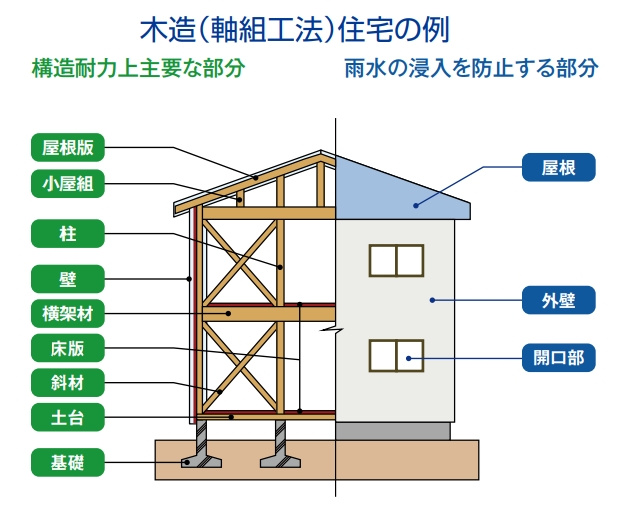 板橋区で新築一戸建てを買うなら知っておきたい！⑯１０年保証があるから安全・安心なのか？の画像