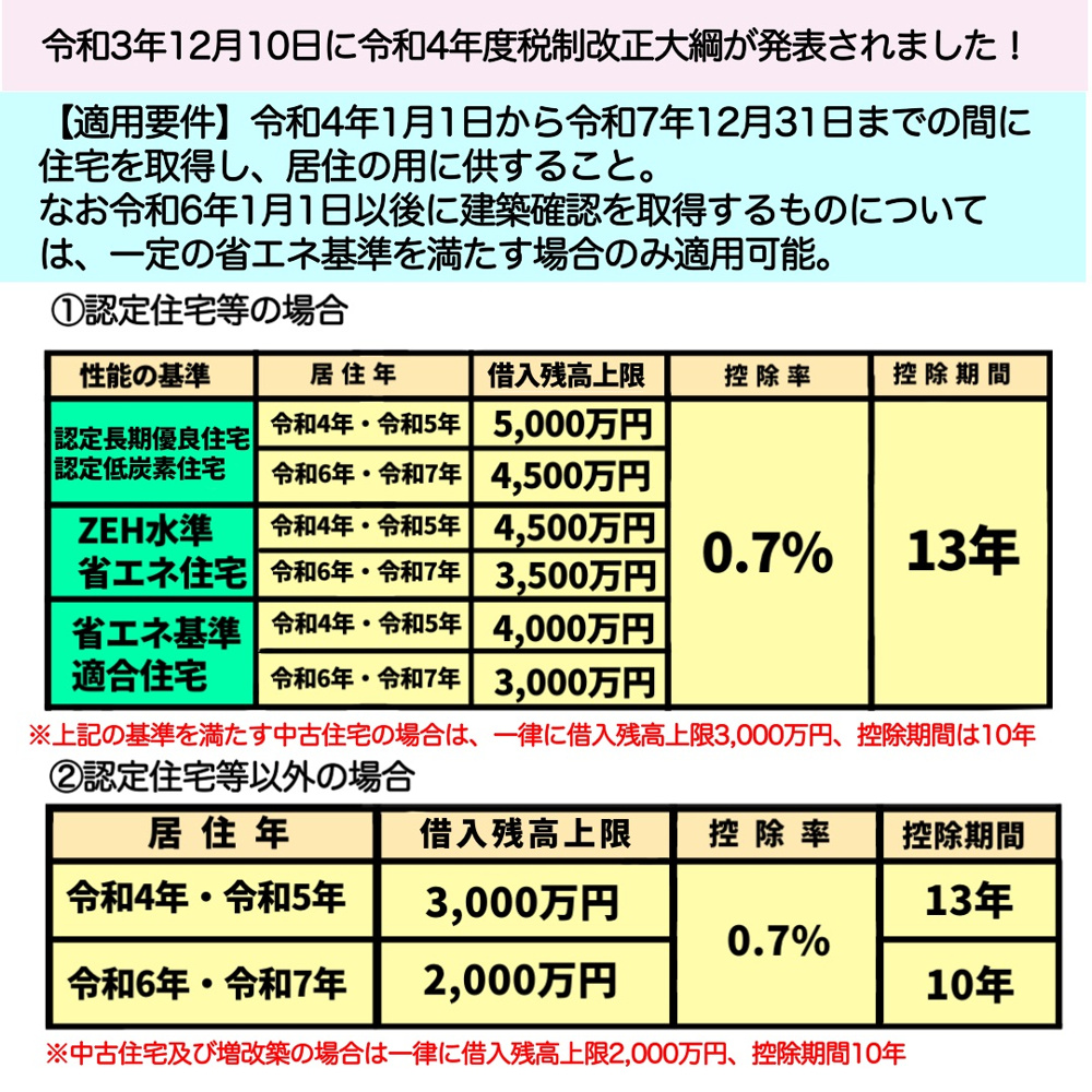 住宅ローン控除改正ポイントの画像