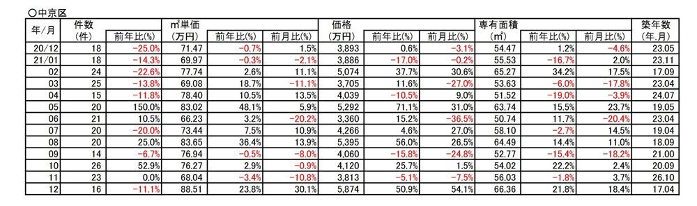 【23.8％↗アップ】京都市中京区中古分譲マンション１２月成約㎡単価前年対比の画像