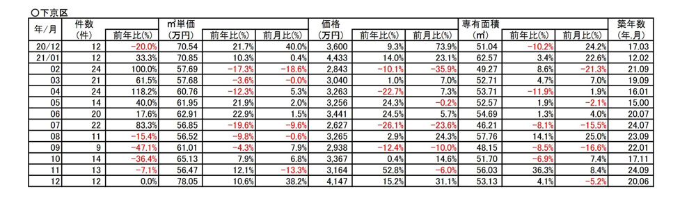 【10.6％↗アップ】京都市下京区中古分譲マンション１２月成約㎡単価前年対比の画像