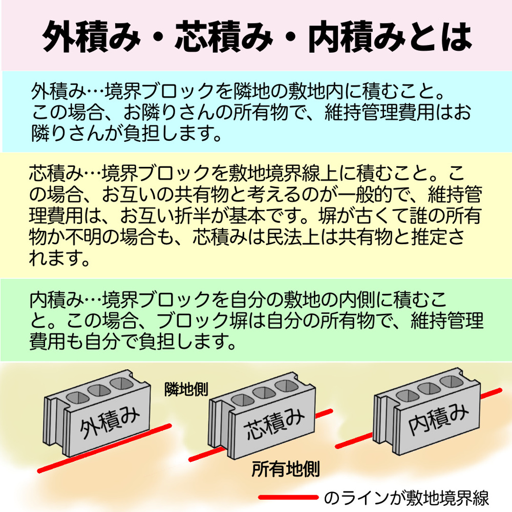 境界ブロックについての画像