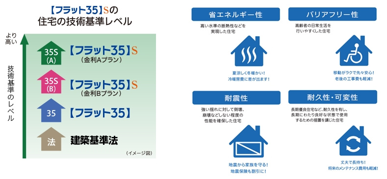 銀行から融資を受ける方でも確認しておきたい【フラット35】Ｓの金利タイプ、技術基準についての画像