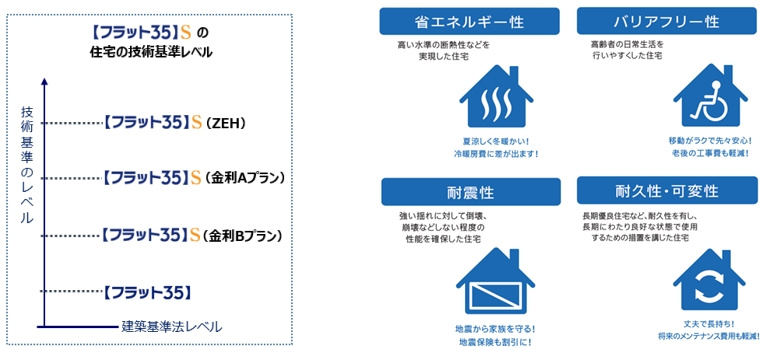 フラット35Sの技術基準イメージ