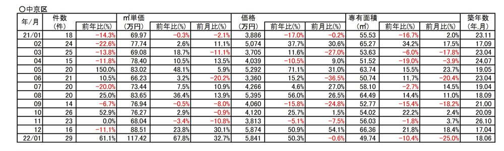【67.8％↗アップ】京都市中京区中古分譲マンション１月成約㎡単価前年対比の画像