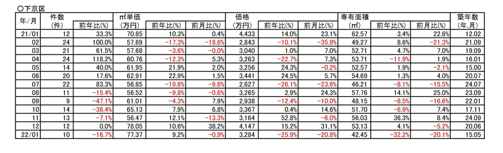 【9.2％⤴アップ】京都市下京区中古分譲マンション１月成約㎡単価前年対比の画像