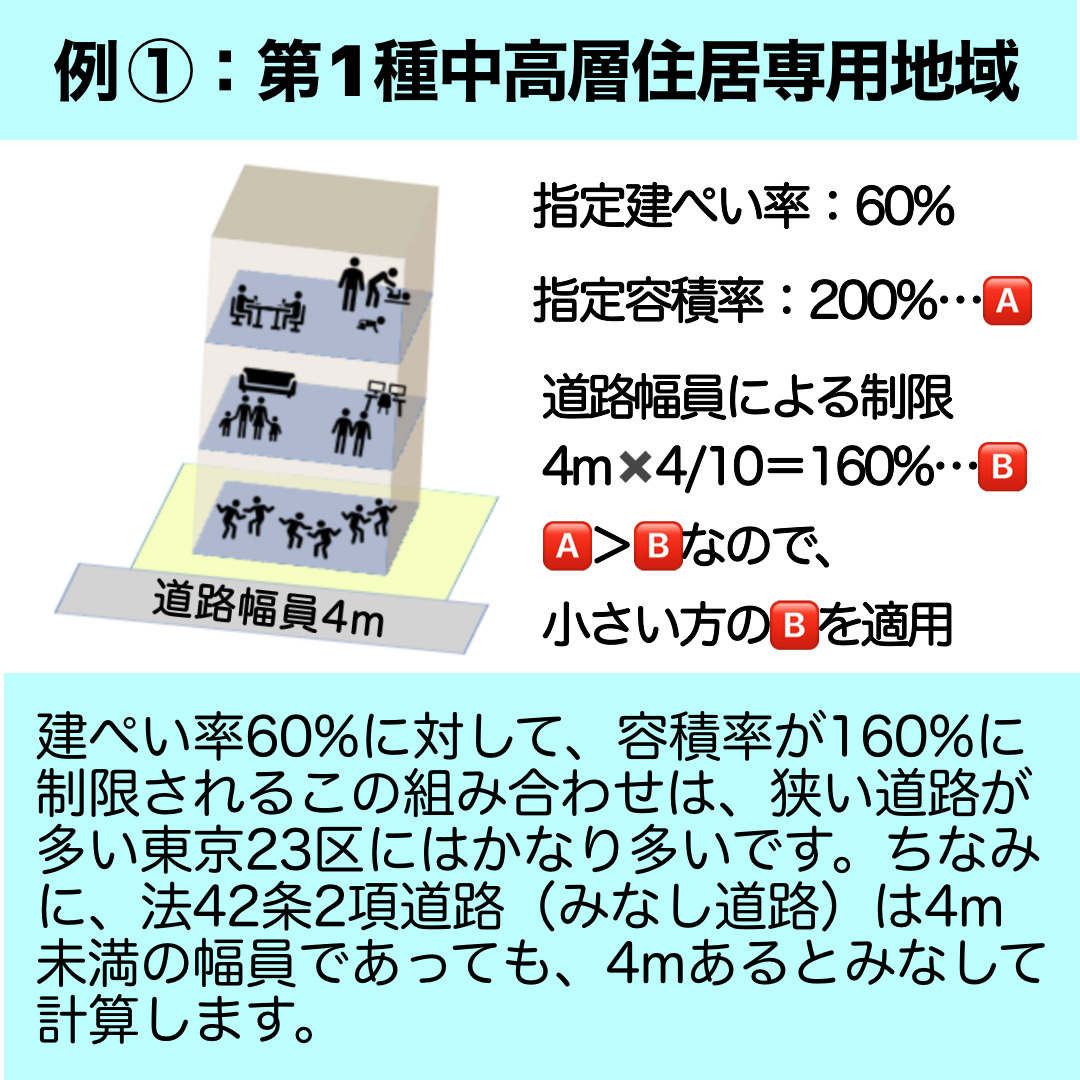 道路幅員による容積率の制限についての画像