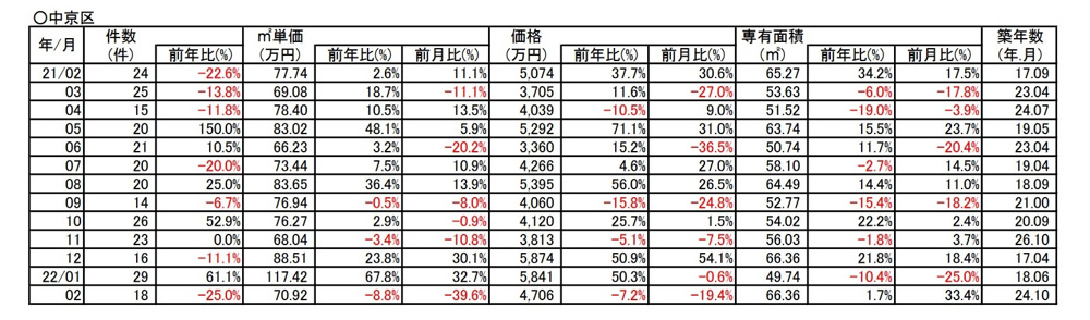 【8.8％⇘ダウン】京都市中京区中古分譲マンション２月成約㎡単価前年対比の画像