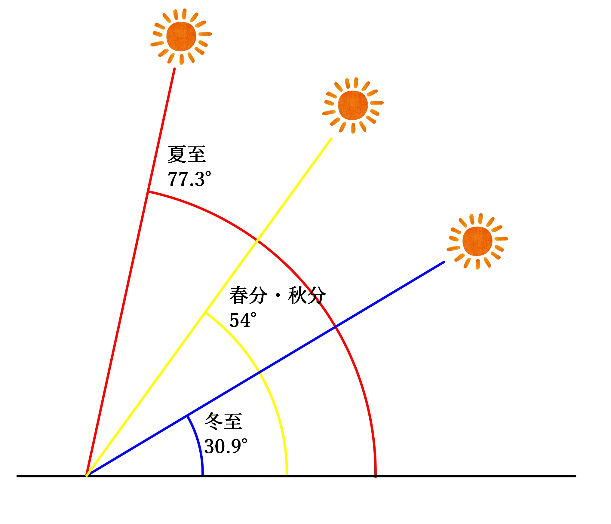 太陽高度
