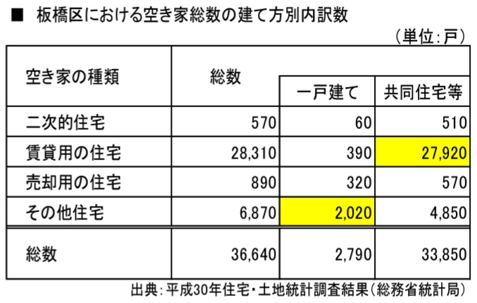 板橋区の空き家事情についての画像