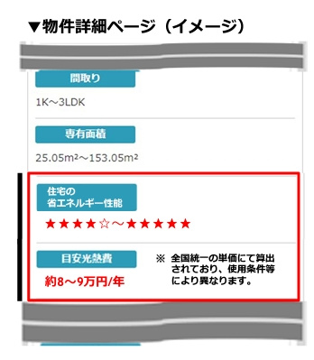 SUUMO　燃費表示