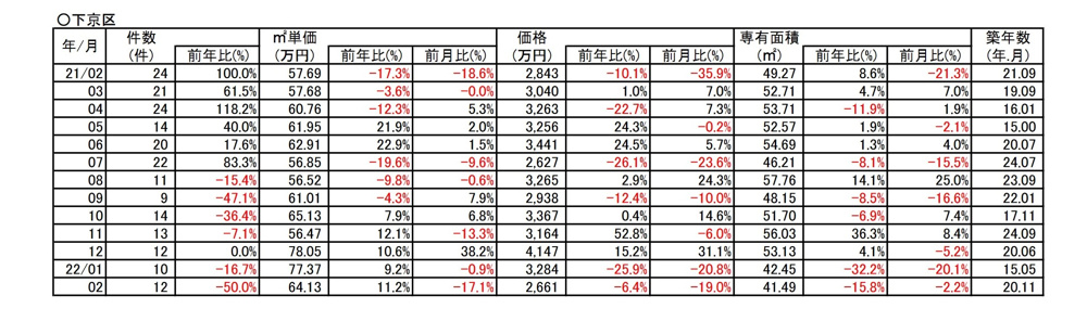 【11.2％⇗アップ】京都市下京区中古分譲マンション２月成約㎡単価前年対比の画像