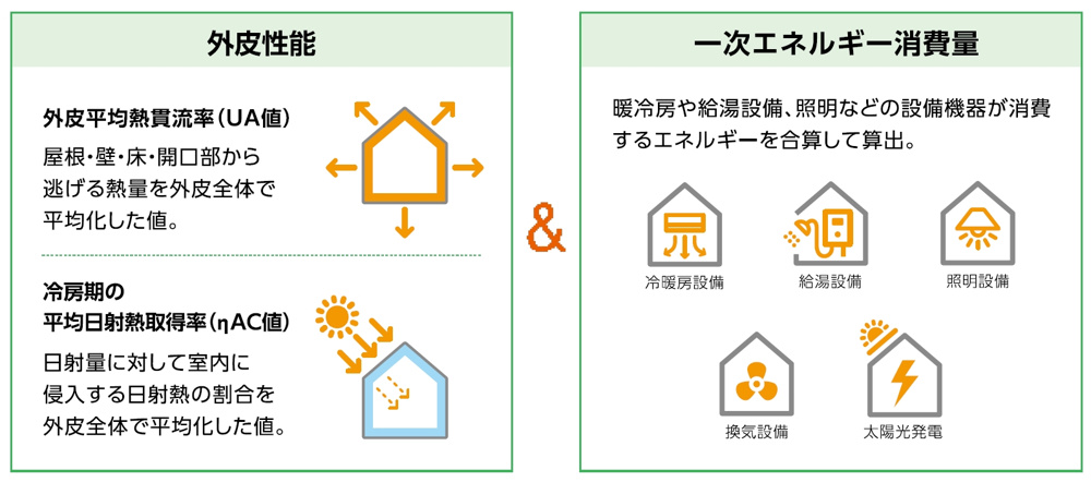 住宅省エネ法案（断熱等級４の義務化）、一転提出への画像