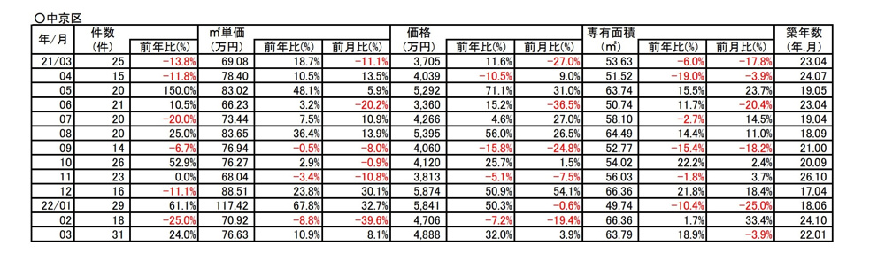 【10.9％⇗アップ】京都市中京区中古分譲マンション３月成約㎡単価前年対比の画像