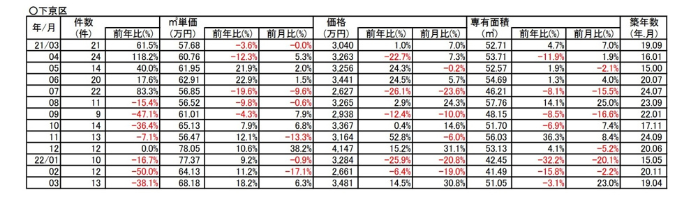 【18.2％⇗アップ】京都市下京区中古分譲マンション３月成約㎡単価前年対比の画像