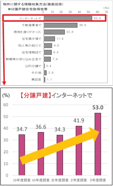 令和３年度　住宅市場動向調査の結果を見て思うこと。建売住宅に性能は不要ですか？の画像