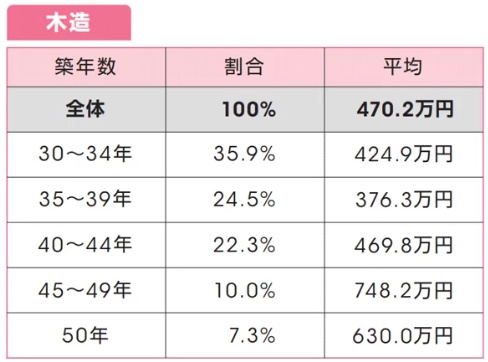 新築一戸建て購入後30年以上住んでいる人に聞く「一戸建て修繕の実態」調査～アットホーム社～の画像