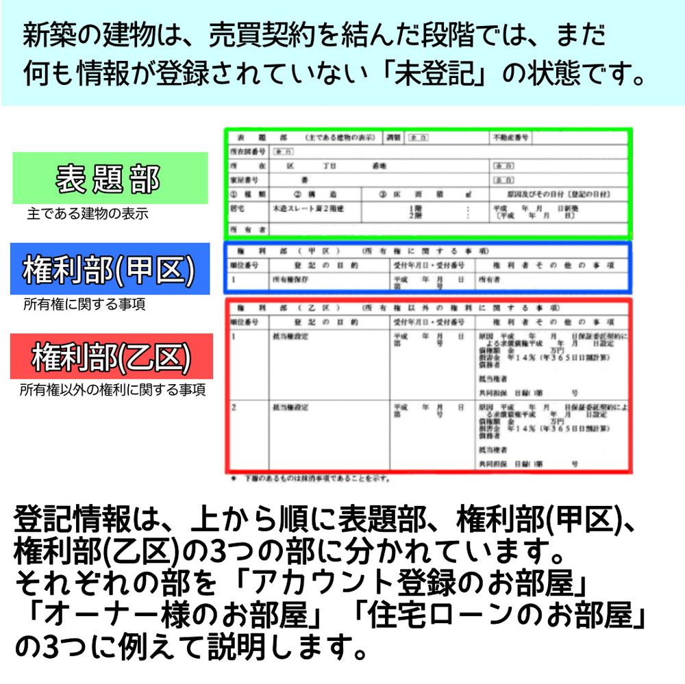 新築建物の表題登記と売主の契約の履行の着手との関係についての画像