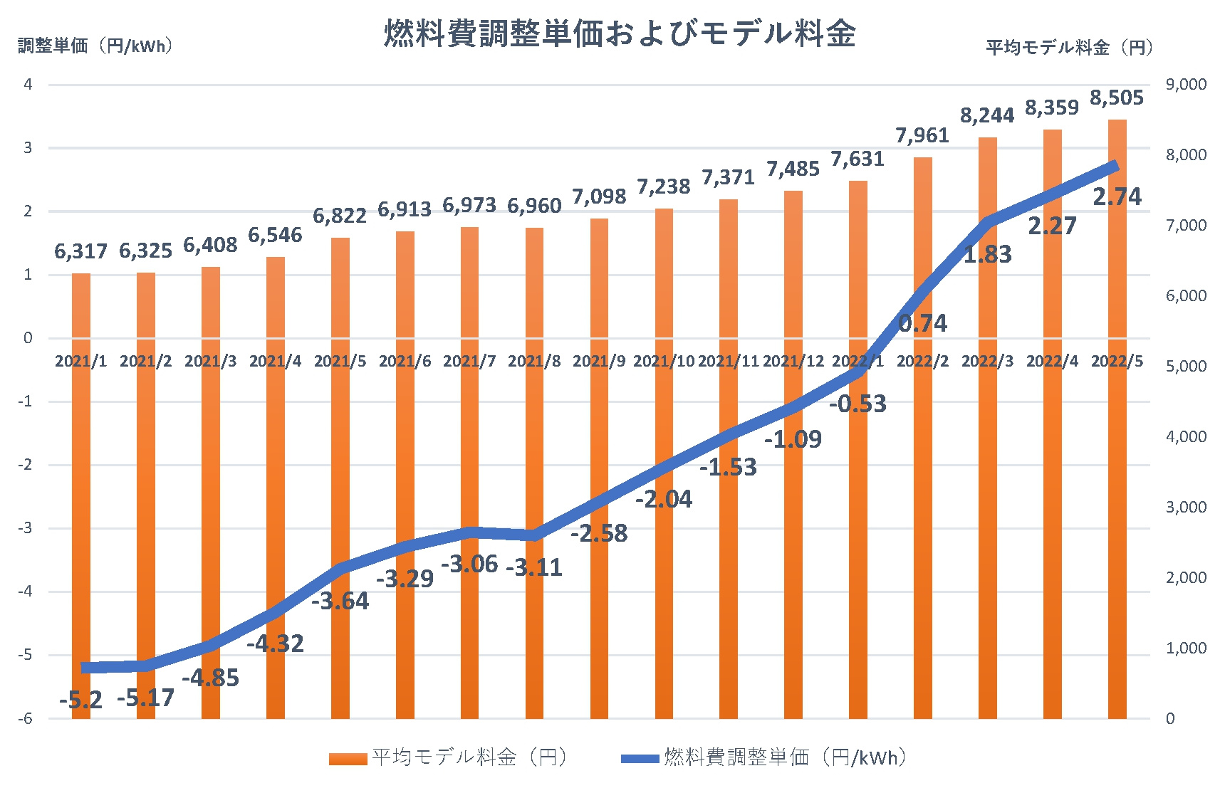 電気、ガス代など光熱費が上がっていますね。断熱性能の低い建売・一戸建てを買うと光熱費の負担が重くなりそうです。の画像