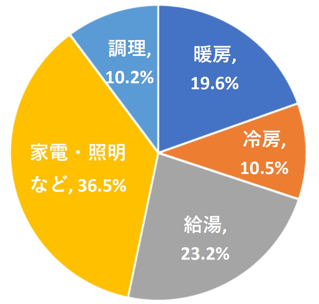 我が家の用途別エネルギー消費量のシミュレーション