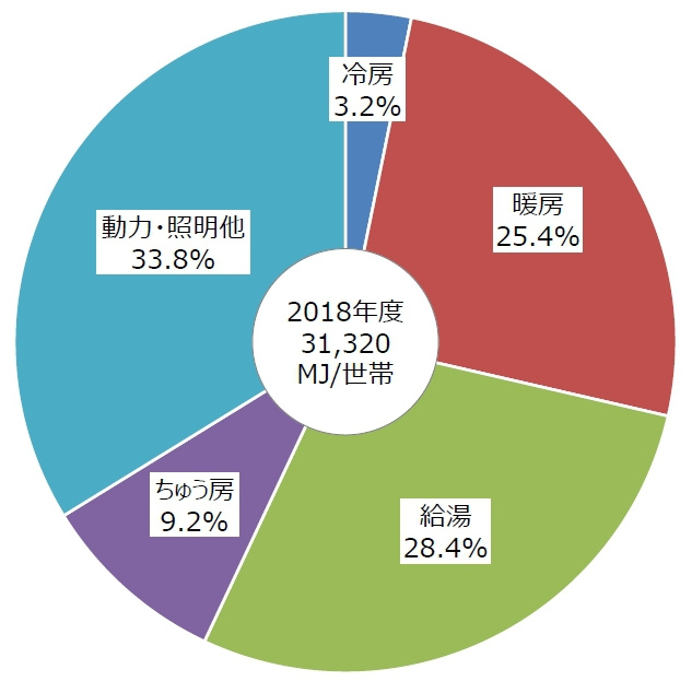 用途別のエネルギー消費量をシミュレーション