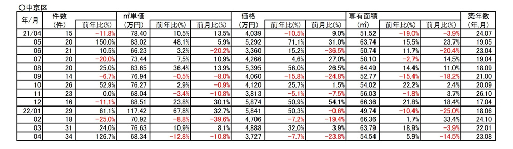 【-12.8％➘ダウン】京都市中京区中古分譲マンション4月成約㎡単価前年対比の画像
