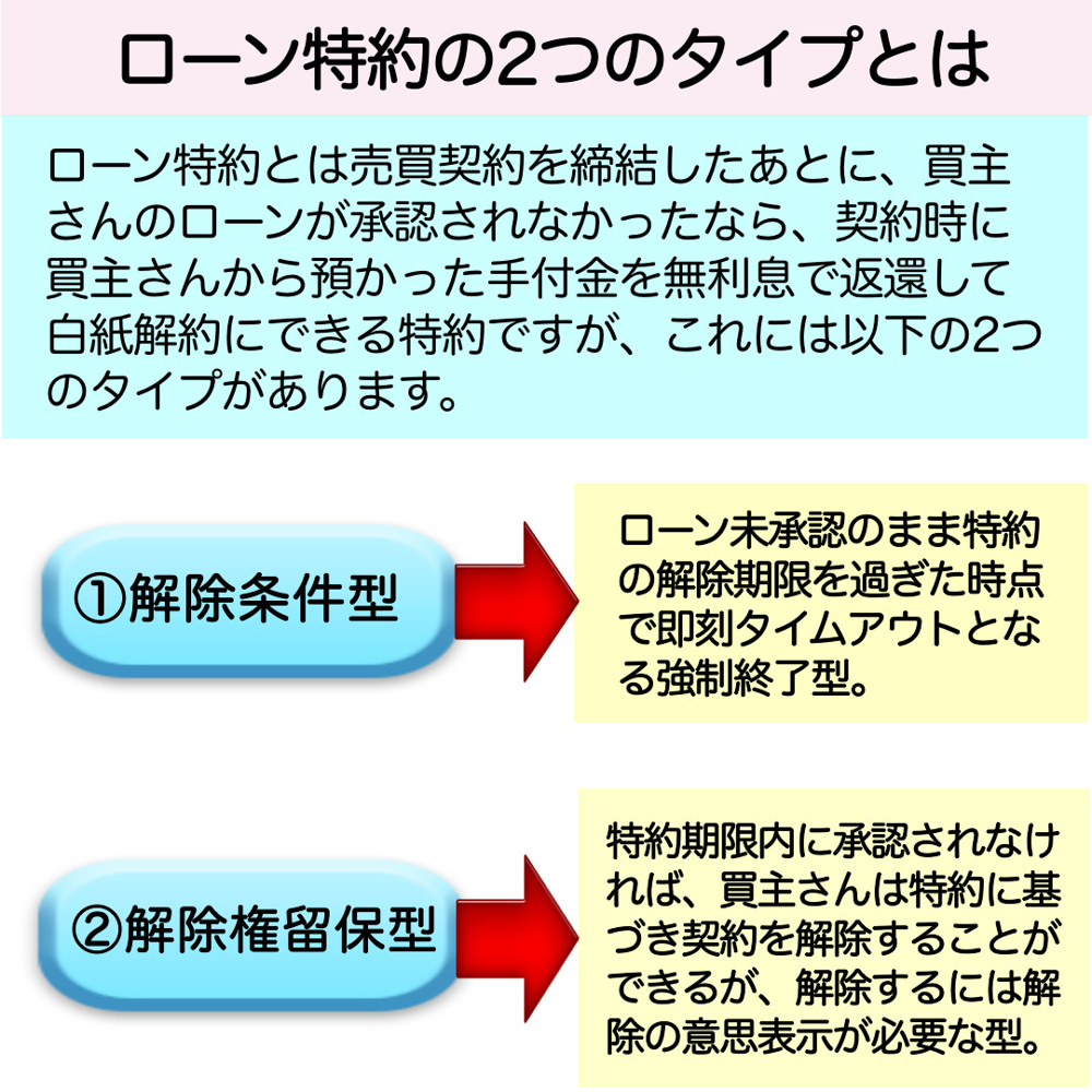 ローン特約で注意すべき点についての画像