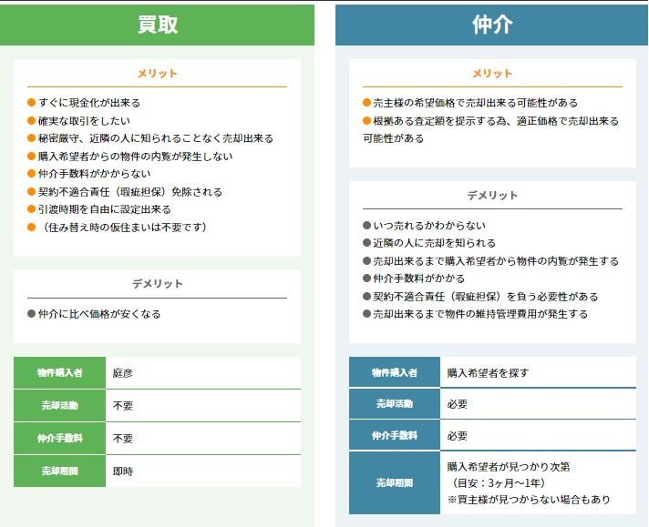 買取と仲介はどこが違うの？③の画像