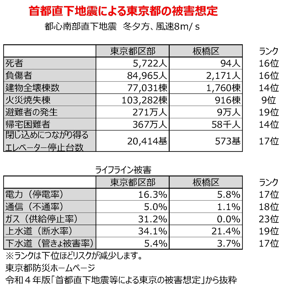 板橋区の特徴⑦～【令和４年最新版】首都直下地震による板橋区の被害想定～の画像