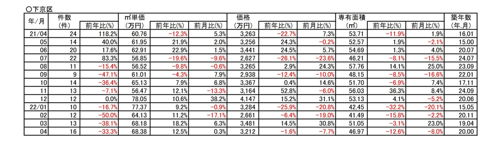 【12.5.％⇗アップ】京都市下京区中古分譲マンション4月成約㎡単価前年対比の画像