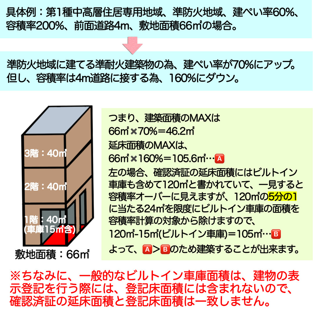 容積率の緩和についての画像