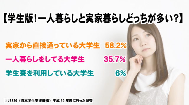 【最新版】学生の一人暮らしと実家暮らしどちらが多い？一人暮らしに掛かる費用など解説の画像