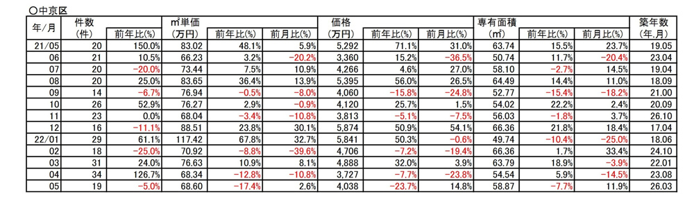 【-17.4％➘ダウン】京都市中京区中古分譲マンション５月成約㎡単価前年対比の画像