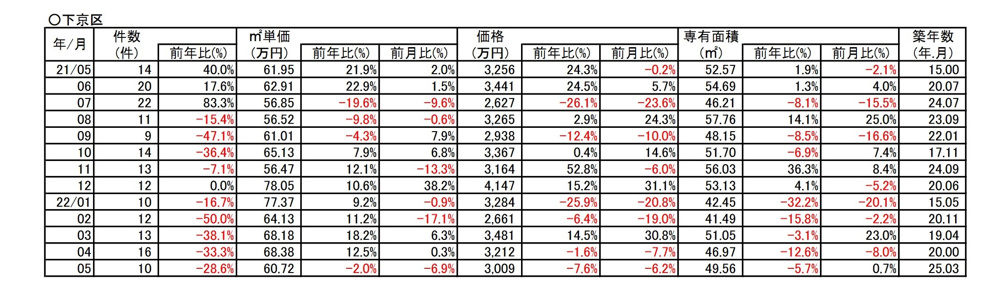 【-17.4％➘ダウン】京都市下京区中古分譲マンション５月成約㎡単価前年対比の画像