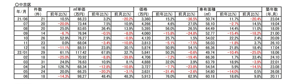 【48.4％⇗アップ】京都市中京区中古分譲マンション６月成約㎡単価前年対比の画像