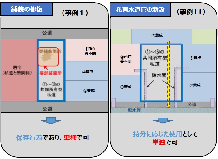 共有私道における対処例
