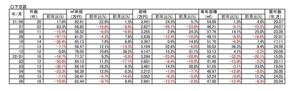 【0.7％➘ダウン】京都市下京区中古分譲マンション６月成約㎡単価前年対比の画像