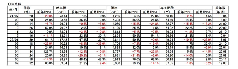 【６０％⇗アップ】京都市中京区中古分譲マンション７月成約㎡単価前年対比の画像