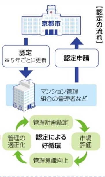 分譲マンション管理計画制度が始まります！の画像