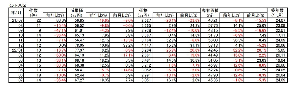 【１８．３％⇗アップ】京都市下京区中古分譲マンション７月成約㎡単価前年対比の画像