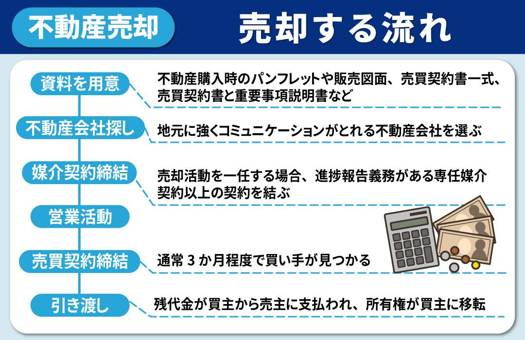 投資用物件を不動産売却する流れについて