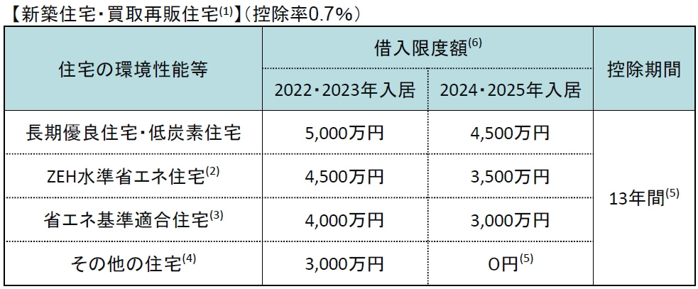 住宅ローン減税制度　新築、買取再販