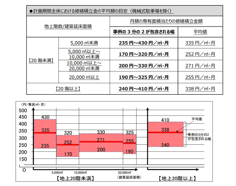 【分譲マンション】修繕積立金の金額の目安の画像
