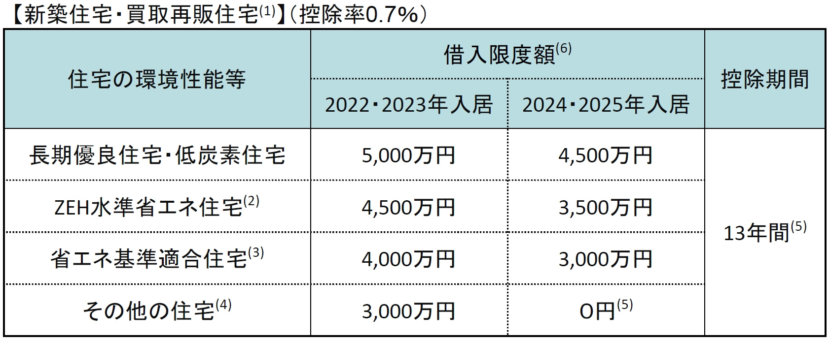 令和4年度の住宅ローン減税