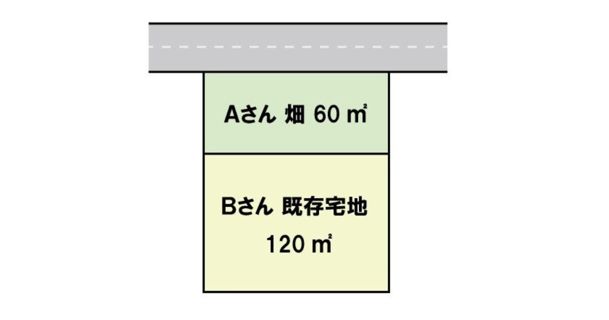 道路に接するAさんの畑（60㎡）と、その奥にある道路に接していないBさんの既存宅地（120㎡）の配置図